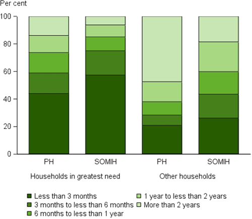 Stacked column charts households in greatest need spend less time on wait lists than other households.