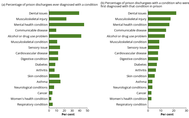 This shows 2 horizontal bar charts by selected conditions; the percentage of dischargees reporting a diagnosis of a condition ever, and the percentage of dischargees with a condition that was first diagnosed in prison.