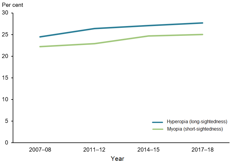 This line graph shows the prevalence of long- and short-sightedness from 2007–08 to 2017–18. For long-sightedness prevalence increases from 25%25 in 2007–08 to 28%25 in 2017–18, and for short-sightedness prevalence increases from 22%25 to 25%25 over the same timeframe.