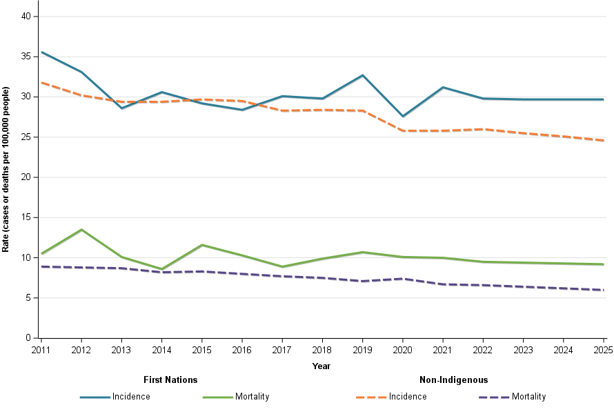 Figure 19 shows age-standardised colorectal cancer incidence and mortality by Indigenous status from 2011 to 2025 (2022 to 2025 are projections). The colorectal cancer incidence rates for First Nations people have remained relatively stable while incidence rates for non-Indigenous people have declined gradually. Mortality rates for colorectal cancer among First Nations people are higher than the non-Indigenous mortality rates.