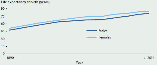 Line chart showing the trending increase in life expectancy at birth from 1890 to 2014 for males and females, from approximately 50 to 80 years.