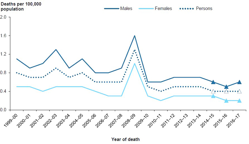 Figure 8.1: Age-standardised rates of unintentional thermal injury deaths, by sex, 1999–00 to 2016–17