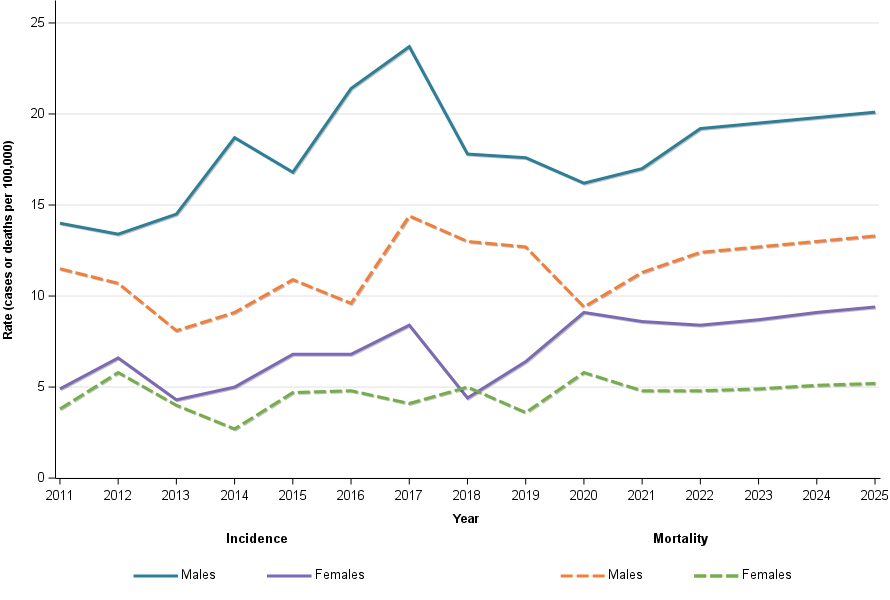 Figure 8 shows First Nations age-standardised liver cancer incidence and mortality by sex. Both sexes have increasing rates of mortality and incidence with males incidence and mortality being higher than female’s incidence rates.