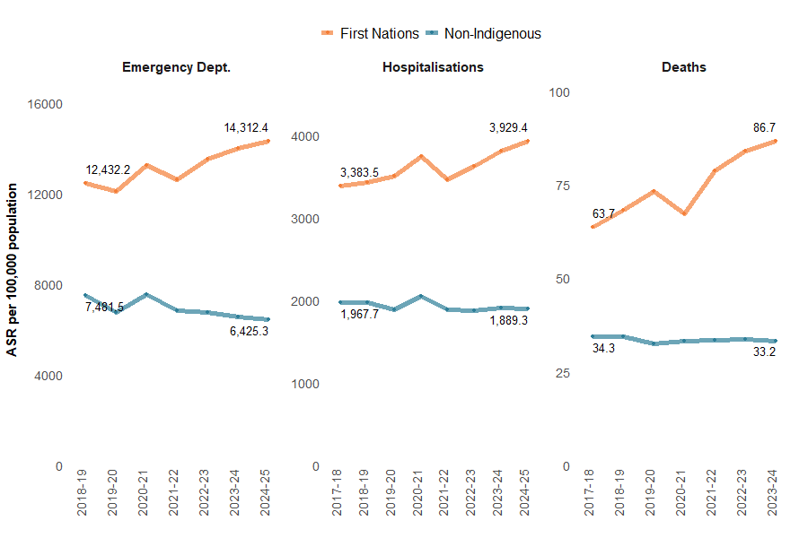 Figure 24 shows injury ED presentations, hospitalisations and deaths by Indigenous status. The ASR for ED presentations, hospitalisations and deaths for First nations people have increased over the decade.
