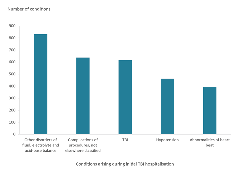 This column graph shows that the top 5 conditions arising during initial TBI hospitalisation were other disorders of fluid, electrolyte and acid-base balance (832), complications of procedures not elsewhere classified (637), TBIs other than the initial TBI(s) (615), hypotension (462) and heartbeat abnormalities (394).