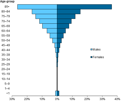 This stacked horizontal bar chart shows the age-group and sex distribution of deaths in hospital in 2014–15. The chart shows the most common age-group for deaths in hospital was 85 and over for both sexes and about 94%25 of deaths in hospital were for patients aged 50 and over.