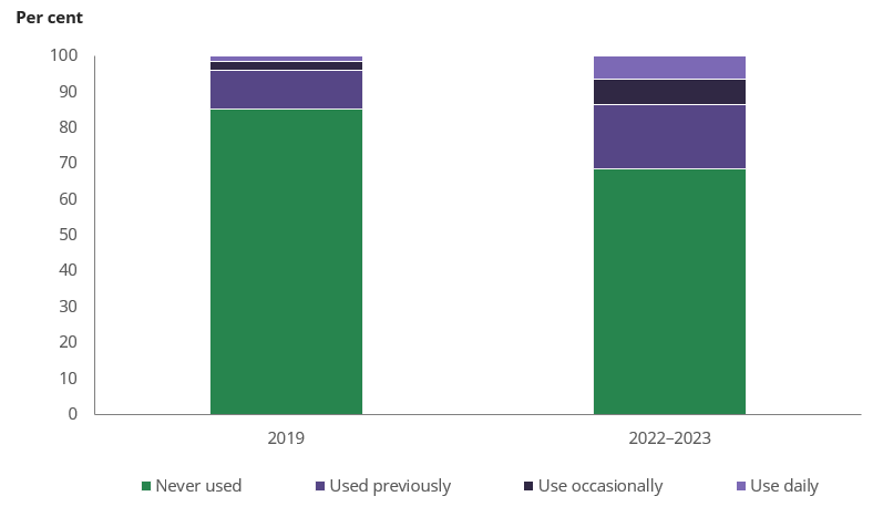 Column chart shows daily use, occasional use and lifetime use of electronic cigarettes by First Nations people increased between 2019 and 2022–2023.