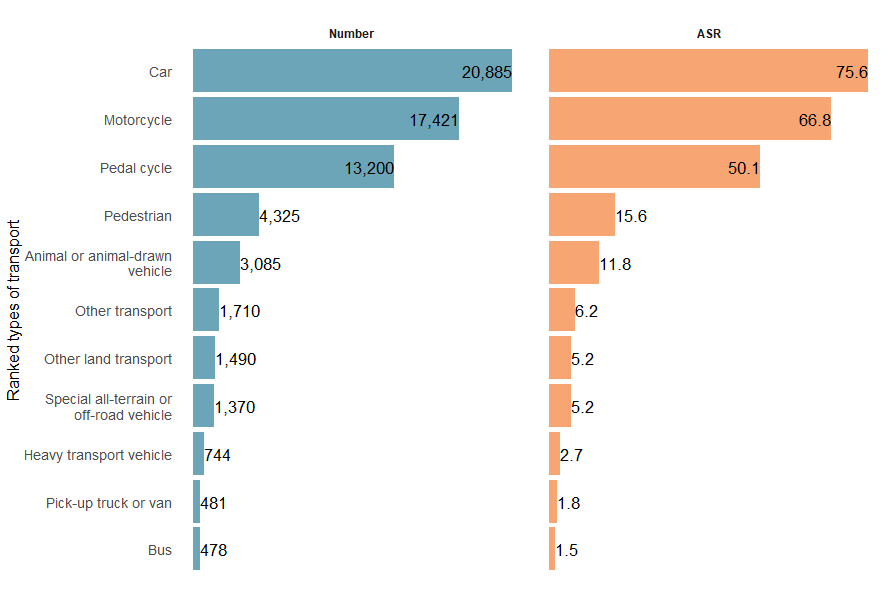 The top three types of transport, by number and ASR, ranked from highest to lowest were cars, motorcycles and pedal cycles.