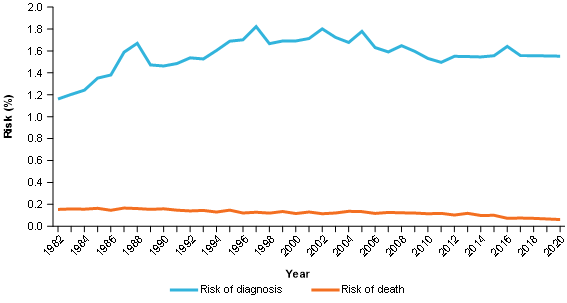 The figure shows the risk of being diagnosed with melanoma by the age of 60 increasing from 1982 (1.1611%25) before reaching 1.8221%25 in 1997. The risk of being diagnosed stabilised for several years and began to decline before reaching an estimated 1.5522%25 in 2020. The risk of death from melanoma by the age of 60 is much lower and moved from 0.1538%25 to an estimated 0.0614%25 in 2020.