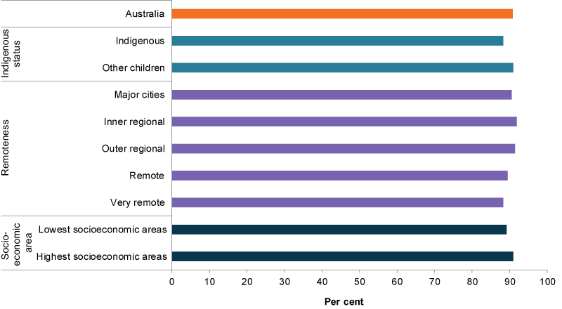 This bar chart shows the proportion of children aged 2 who were fully immunised in 2018, by population group. The population groups included are Indigenous status, remoteness are and socioeconomic area.