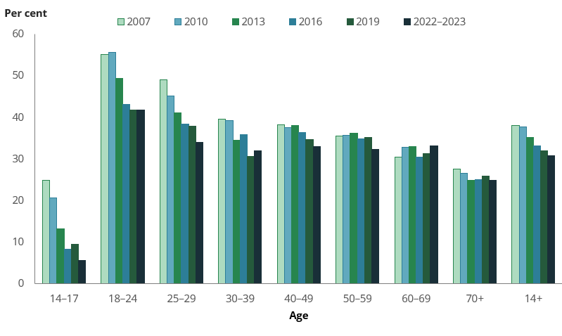 Column chart shows there were few meaningful changes in risky drinking across all age groups.