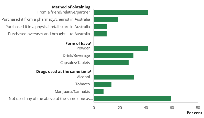 Bar chart shows kava used in Australia was most often obtained from a friend, relative or partner (42%), most often obtained as powder (42%).
