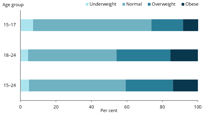 Figure 1: BMI category of young people, by age group, 2017–18
The stacked bar chart shows that most young people have a BMI within the normal range, with 67%25 of those aged 15–17 and 50%25 of those aged 18–24.