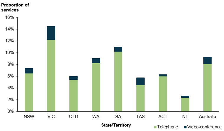 This column chart shows the proportion of antenatal services that were delivered as telehealth for each state and territory, processed during period March to December 2020. In NSW 7.4%25 of services processed were telehealth. In Victoria 15.0%25 of services were telehealth, the highest of any state or territory. In Queensland, South Australia and Western Australia telehealth services contributed 6.0%25, 11.0%25 and 9.0%25 respectively. In Tasmania and the Australian Capital Territory telehealth services contributed 5.8%25 and 6.3%25 respectively. Uptake of telehealth was lowest in Northern Territory where telehealth services comprised 2.6%25 of antenatal services.