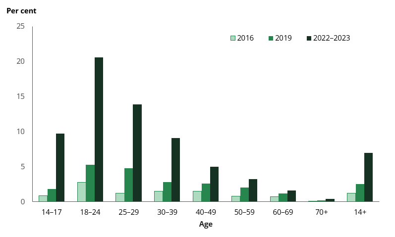 Column chart shows between 2019 and 2022–2023, the use of e-cigarettes and vapes in Australia rose substantially across most age groups.