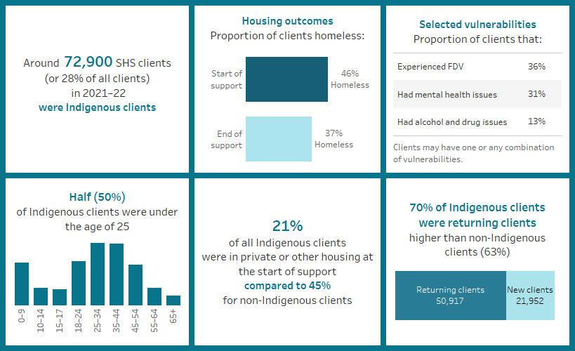 This image highlights a number of key finding concerning Indigenous clients. Around 72,900 SHS clients in 2021–22 were Indigenous clients; more than two thirds had previously been assisted at some point since July 2011; 21%25 were in private housing at the start of support; half were under the age of 25; and around 36%25 were experiencing family and domestic violence.