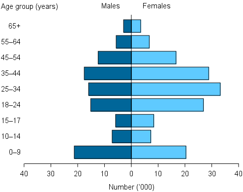 Figure CLIENTS.3 Clients, by age and sex, 2014–15. The population pyramid shows the marked differences between the age profiles of male and female SHS clients. The highest numbers of male clients were aged between 0 and 9 years (about 21,000) while females aged 25–34 were the age group with highest number (about 33,000). These data reveal that males accessing services were more likely to be children in family groups.