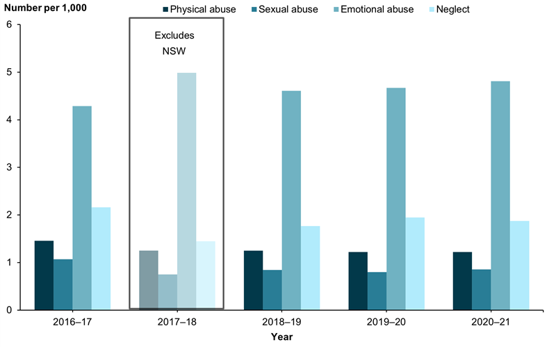 This bar chart shows rates of emotional abuse were the highest of all abuse or neglect types over the 5-year period from 2016–17 to 2020–21, rising from 4 to 5 per 1,000 children. This was the greatest increase over this period for all types of abuse or neglect.
