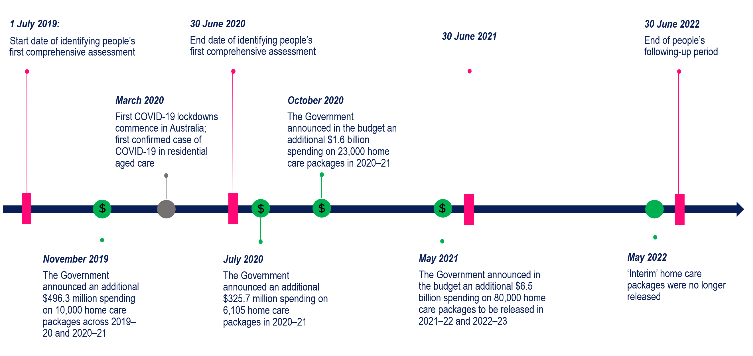 The figure shows the three-year period of the report (1 July 2019 to 30 June 2022), including report milestones, first COVID-19 lockdown (March 2020) and funding announcement of home care packages in November 2019, July and October 2020, and May 2021.
