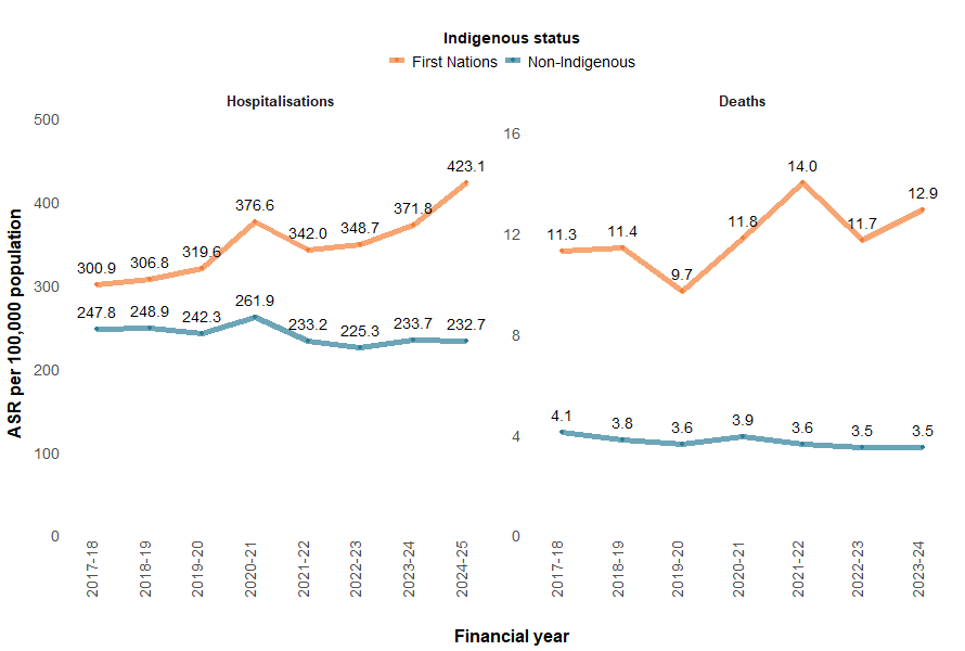 Rates of transport hospitalisation and deaths in First Nations populations are on the rise, while rates in non-Indigenous populations are decreasing.