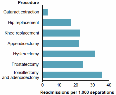 This is a horizontal bar chart showing readmissions within 28 days per 1,000 hospitalisations for selected procedures in public hospitals. Rates of unplanned or unexpected readmissions were highest for Tonsillectomy and adenoidectomy, Prostatectomy and Hysterectomy. Data for this figure are available in Chapter 8 of Admitted patient care 2014-15: Australian hospital statistics.