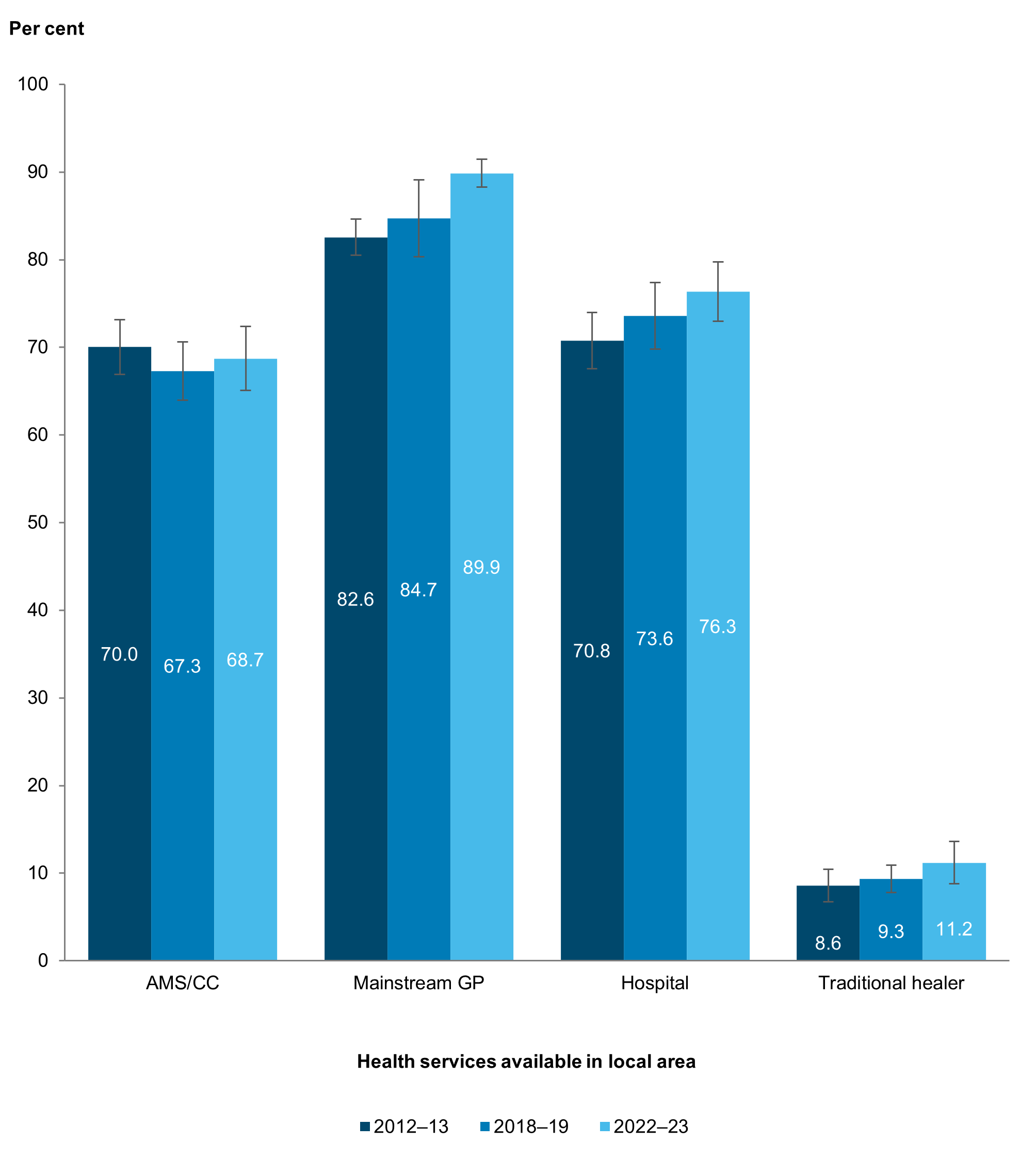 Bar chart shows that 83% of Aboriginal and Torres Strait Islander people had a mainstream GP in their local area in 2012–13, 85% in 2018–19 and 90% in 2022–23.