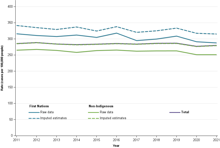 Figure 3 shows age-standardised cancer incidence trends for First Nations and non-Indigenous people from 2011 to 2021.