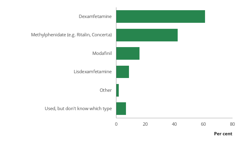 Bar chart shows among those who had used pharmaceutical stimulants for non-medical purposes recently, the majority had used dexamfetamine (61%).