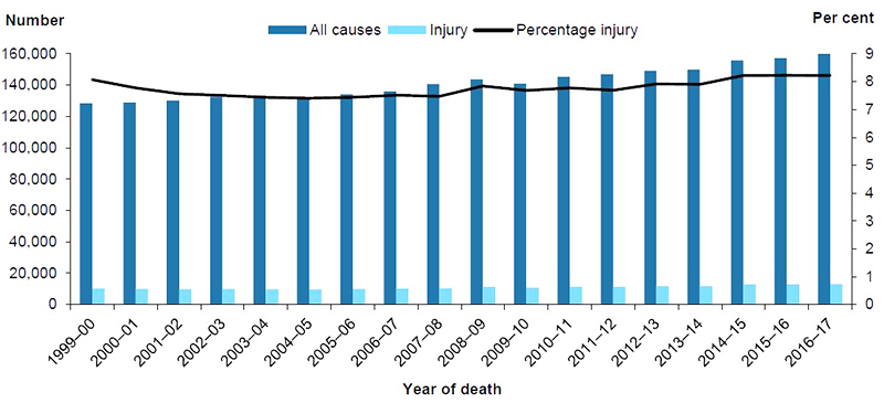 Figure 2.1: Deaths from injury and from all causes, 1999–00 to 2016–17