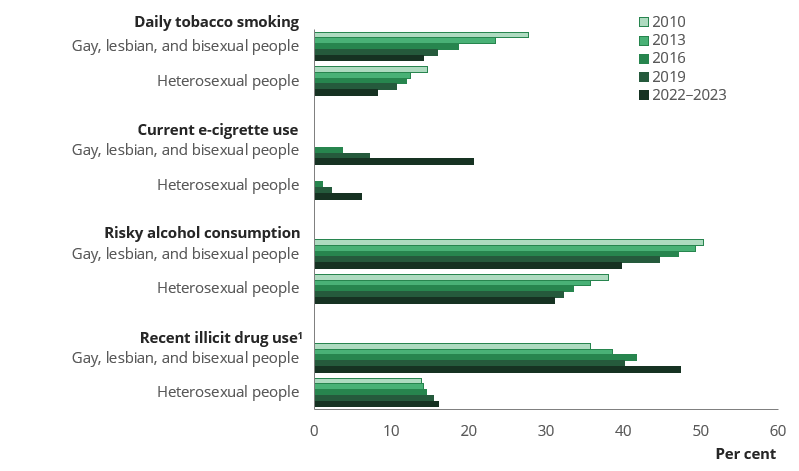Bar chart shows the daily tobacco smoking and risky alcohol consumption decreased between 2010 and 2022–2023 among gay, lesbian, and bisexual people.