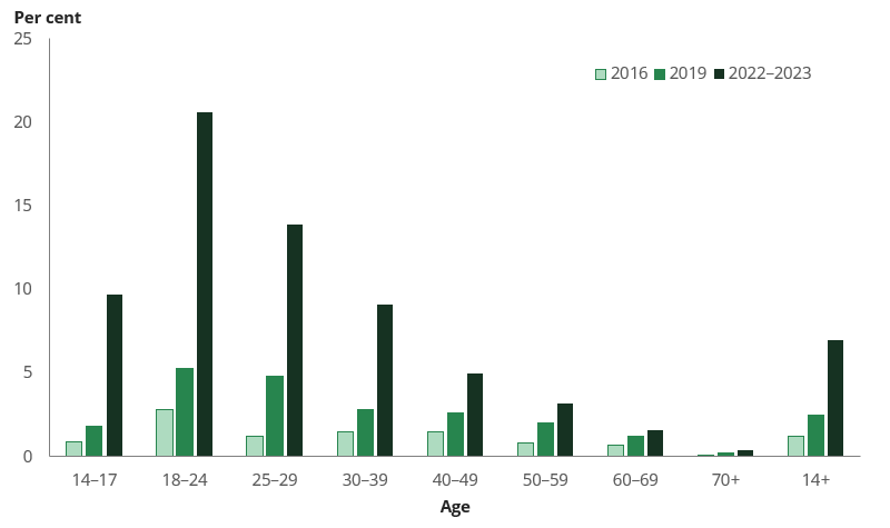 Column chart shows people aged 18 to 24 were the most likely to currently use e‑cigarettes (21% in 2022–2023), a four-fold increase since 2019 (5.3%).