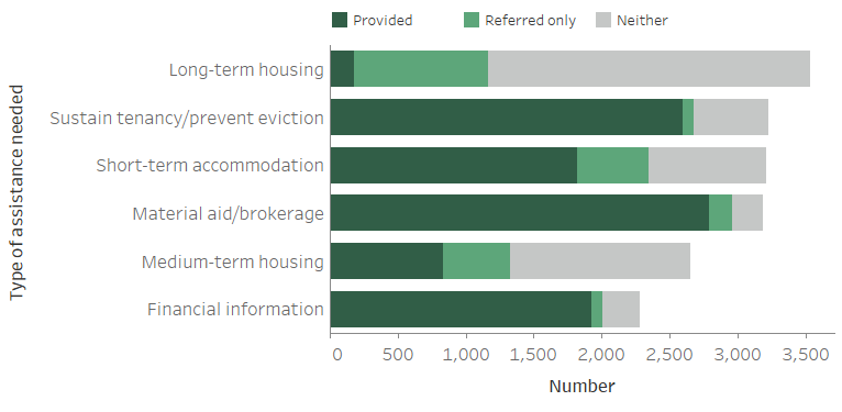 Figure DIS.1: Clients with disability, by most needed services and service provision status (top 6), 2018–19. This horizontal stacked bar graph shows that long-term housing was the most needed service by clients with disability; 3,500 clients need it, and 5%25 of these clients received it. This was followed by assistance to sustain tenancy/prevent eviction (3,200 clients), short-term or emergency accommodation (3,200 clients), material aid/brokerage (3,200 clients), medium-term housing (2,700 clients) and financial information (2,300 clients). Many clients received these services (ranging from 57%25 to 88%25) with the exception of medium-term housing where around 32%25 received it.