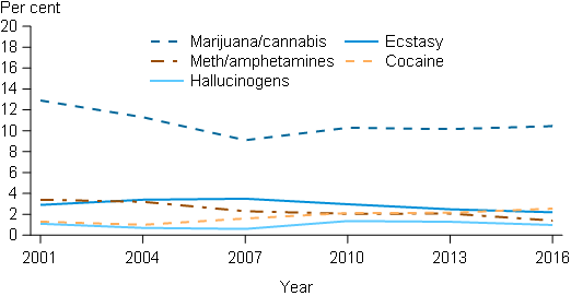 This line graph shows the recent use of cannabis, meth/amphetamines, ecstasy, cocaine and hallucinogens since 2001. For cannabis, there was a decline from 2001 to 2007 (12.9%25 to 9.1%25) but has remained steady since at around 10%25. For ecstasy, it shows that since reaching a peak of 3.5%25 in 2007, there has been a gradual decline in recent use to 2016 (2.2%25). For cocaine, the levels of recent use have remained between 1%25 and 2.1%25 between 2001 and 2013 and are at their highest level in 2016 (2.5%25). For meth/amphetamines, levels of recent use have declined gradually from 3.4%25 in 2001 to 1.4%25 in 2016. The level of recent use of hallucinogens have ranged between 0.6%25 and 1.4%25 over time.