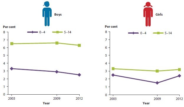 Two line charts showing rates of severe or profound disability among children aged 0–14, by age group, in 2003, 2009, and 2012.