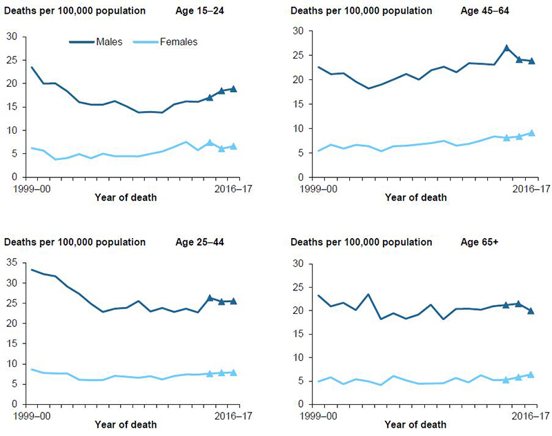 Figure 10.3: Age-specific rates of suicide deaths, by age and sex, 1999–00 to 2016–17