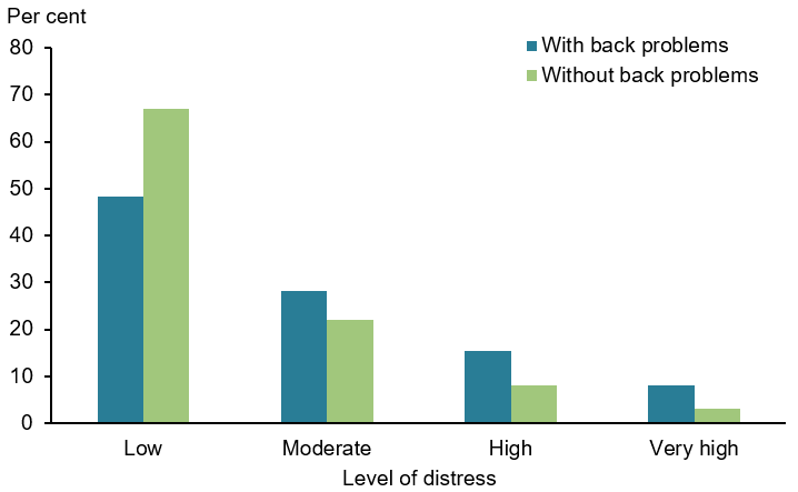 The vertical bar chart shows that people aged 18 and over with back problems were more likely to report levels of psychological distress that were moderate (28%25), high (16%25) or very high (8%25) compared with people without back problems (22%25, 8%25, and 3%25 respectively). People with back problems were less likely to report low levels of psychological distress (48%25) compared with people without back problems (67%25).