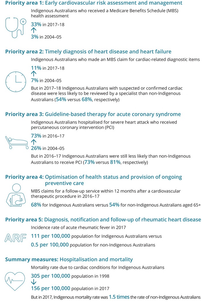 This infographic highlights the key findings of the report by each priority area. For priority area 1: early cardiovascular risk assessment and management, the age-standardised proportion of Indigenous Australians who received a Medicare Benefits Schedule health assessment rose from 3%25 in 2004–05 to 33%25 in 2017–18. For priority area 2: timely diagnosis of heart disease and heart failure, the age-standardised proportion of Indigenous Australians who made an MBS claim but cardiac-related diagnostic items rose from 7%25 in 2004–05 to 11%25 in 2017–18 but in 2017–18 Indigenous Australians with suspected or confirmed cardiac disease were less likely to be reviewed by a specialist than non-Indigenous Australians (39%25 versus 47%25, respectively). For priority area 3: guideline-based therapy for acute coronary syndrome, the age-standardised proportion of Indigenous Australians hospitalised for severe heart attack who received percutaneous coronary internation (PCI) rose from 26%25 in 2004–05 to 73%25 in 2016–17, but in 2016–17 Indigenous Australians were still less likely than non-Indigenous Australians to receive PCI (73%25 versus 81%25, respectively. For priority area 4: optimisation of health status and provision of ongoing preventive care, 68%25 of Indigenous Australians versus 54%25 of non-Indigenous Australians aged 65+ made MBS claims for a follow-up service within 12 months after a cardiovascular therapeutic procedure in 2016–17. For priority area 5: diagnosis, notification and follow-up of rheumatic heart disease, the incidence rate (crude) of acute rheumatic fever in 2017 was 111 per 100,000 population for Indigenous Australians versus 0.5 per 100,000 population for non-Indigenous Australians. For the summary measures: hospitalisation and mortality, the age-standardised mortality rate due to cardiac conditions for Indigenous Australians fell from 305 per 100,000 population in 1998 to 156 per 100,000 population in 2017, but in 2017, Indigenous mortality rate was 1.5 times the rate of non-Indigenous Australians. All rates shown in the infographic are age-standardised, except for rates shown in priority areas 4 and 5.