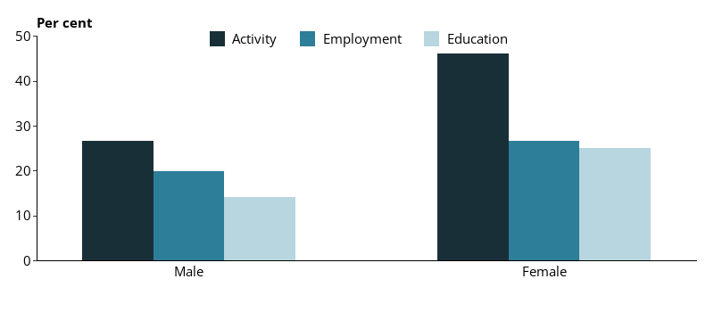 This grouped vertical bar chart shows the proportion of male and female prison entrants with an activity, education or employment limitation.
