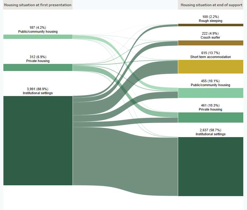 This Sankey diagram shows the housing situation (including rough sleeping, couch surfing, short-term accommodation, public/community housing, private housing and institutional settings) of clients exiting custodial arrangements with closed support periods at first presentation and at the end of support. In 2019–20 at the beginning of support, of those at risk of homelessness, 89%25 were in institutional settings. At the end of support, 59%25 of clients were institutional settings, 10%25 in public or community housing and 10%25 were in private housing. A total of 21%25 of clients were homeless.