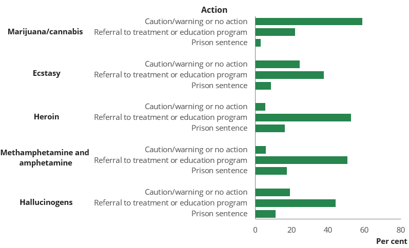 Bar chart shows the most commonly selected action for all illicit drugs (excluding cannabis) was referral to a treatment or education program.