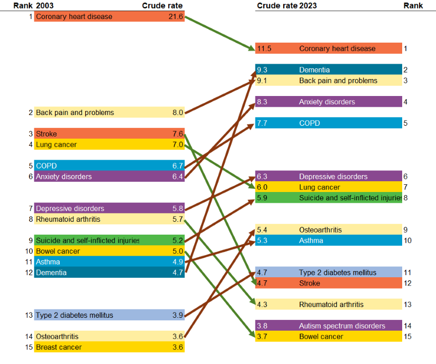 Figure shows rankings of the 15 diseases with the highest crude DALY rate in 2003 and 2023. Arrows show changes in the rankings between the years.