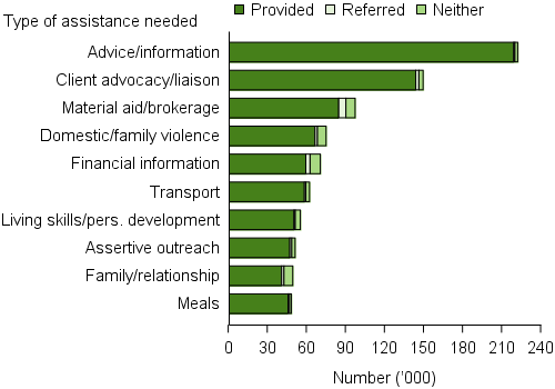 Clients, by most needed general services and service provision status (top 10), 2015–16. The stacked horizontal bar graph shows advice/ information was the most needed service with just over 220,000 clients needing this and 99%25 were provided it. Of the top 10 general services needed, material aid and brokerage was the most likely to be referred (6%25 of those needing the service) and the service with the highest proportion of needs neither provided nor referred was family/ relationship assistance (14%25).