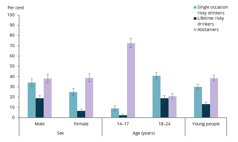 The column chart shows that in 2019 18–24 year olds were the only group in which a higher proportion were single occasion risky drinkers (41%25) than abstainers (21%25).