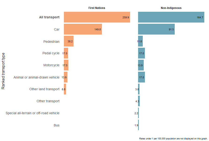 Injury hospitalisations due to transport accidents by Indigenous status and ranked vehicle type involved showing car, pedestrian and pedal cycle as most common for First Nations women and car, pedal cycle and animal or animal-drawn vehicle most common for non-Indigenous women.