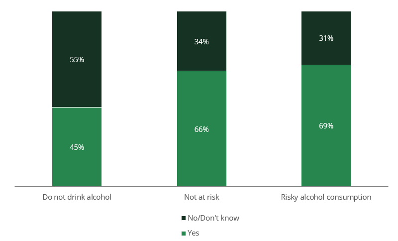 Column chart shows 69% of people aged 14 and over who drank alcohol at risky levels had heard of the alcohol guidelines.
