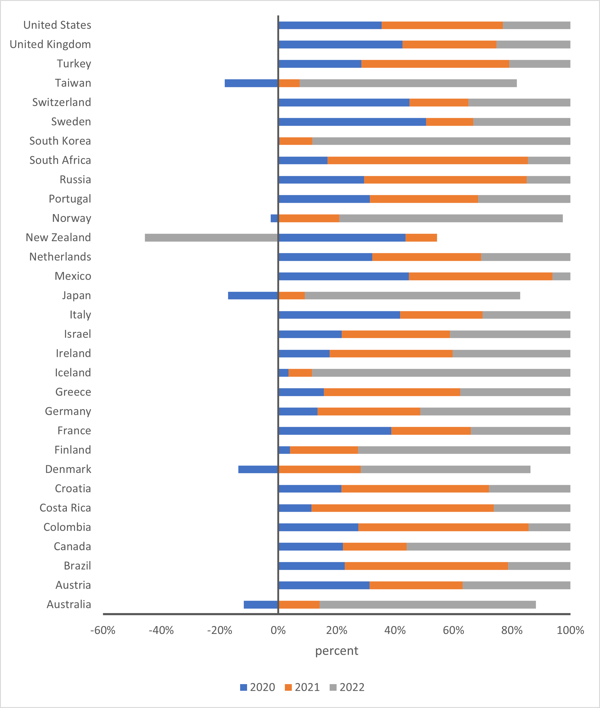 The 100% stacked bar chart shows the contribution to excess mortality per year among 30 countries. Majority of excess mortality in Australia occurred in 2020 and a similar trend was observed in Japan, Denmark, Taiwan and Norway, while New Zealand experienced majority of excess deaths in 2022.