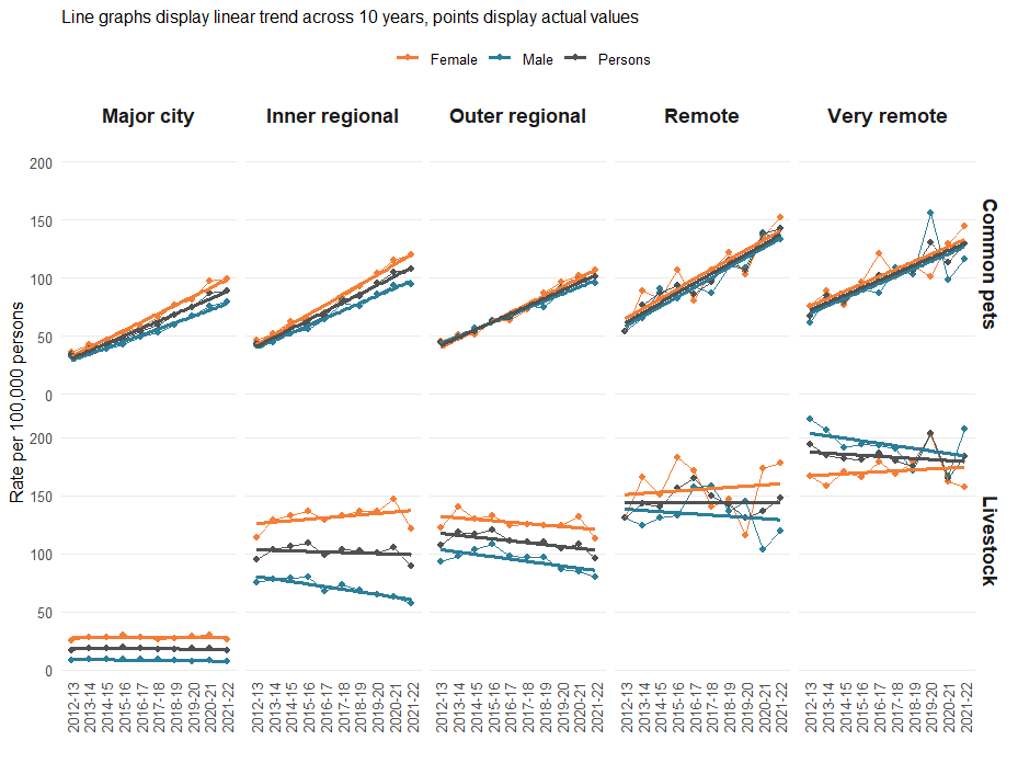 line graphs showing increasing rates of injury hospitalisations due to common pets between 2012-13 and 2021-22 across all regions and sexes, as compared to static or decreasing rates due to livestock.