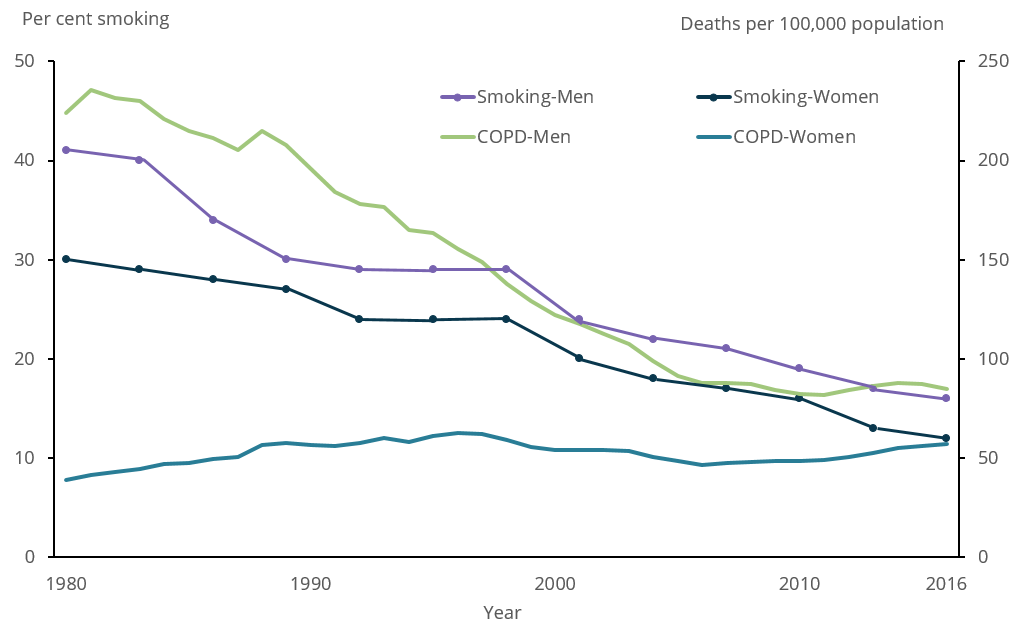 The line chart shows the COPD death rate of people aged 45 and over and smoking rate of people aged 18 and over from 1980 to 2016. The smoking rates have decreased from 1980 onwards among both among men and women, with men having consistently higher smoking rates than women. Meanwhile, the COPD mortality rate among men aged 45 and over decreased dramatically by two thirds between 1981 and 2010, from 237 to 82 per 100,000 population, and then remained stable between 2011 and 2016. Over the same period, the mortality rate for women aged 45 and over fluctuated, with the lowest at 41 per 100,000 population in 1980 and highest at 64 per 100,000 population in 1995.