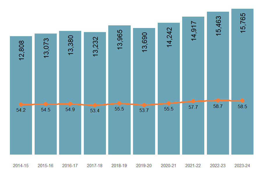 Figure 3 shows the number and crude rate of injury deaths from 2014–15 to 2023–24. Rates are relatively stable, but numbers have gradually increased over time.