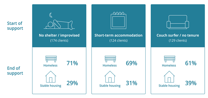 This infographic illustrates the housing situation of ex-serving ADF SHS clients who were homeless at the start of support, and their housing situation at the end of support. Of these clients, between 61%25 and 71%25 were homeless at the end of support, and between 29%25 and 39%25 were in stable housing at the end of support.
